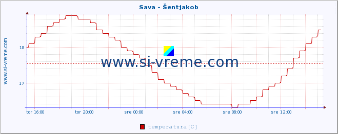 POVPREČJE :: Sava - Šentjakob :: temperatura | pretok | višina :: zadnji dan / 5 minut.