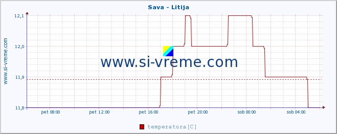 POVPREČJE :: Sava - Litija :: temperatura | pretok | višina :: zadnji dan / 5 minut.