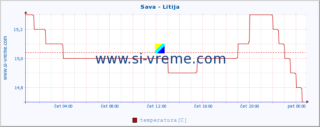 POVPREČJE :: Sava - Litija :: temperatura | pretok | višina :: zadnji dan / 5 minut.