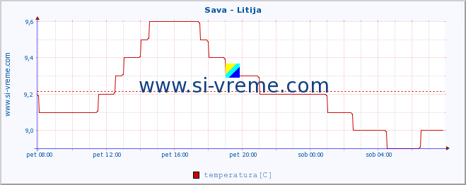 POVPREČJE :: Sava - Litija :: temperatura | pretok | višina :: zadnji dan / 5 minut.