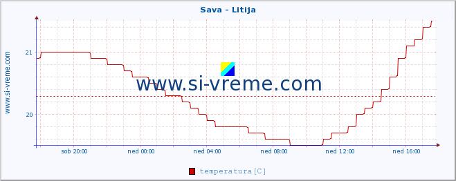 POVPREČJE :: Sava - Litija :: temperatura | pretok | višina :: zadnji dan / 5 minut.