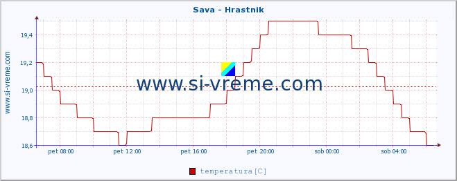 POVPREČJE :: Sava - Hrastnik :: temperatura | pretok | višina :: zadnji dan / 5 minut.