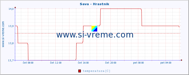 POVPREČJE :: Sava - Hrastnik :: temperatura | pretok | višina :: zadnji dan / 5 minut.