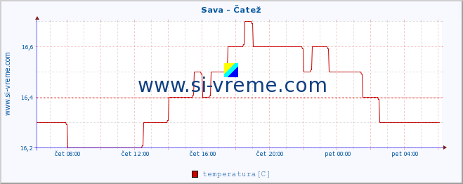 POVPREČJE :: Sava - Čatež :: temperatura | pretok | višina :: zadnji dan / 5 minut.