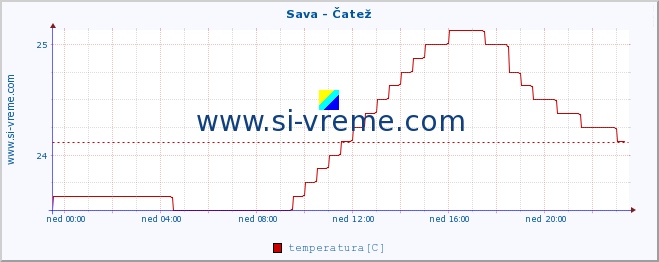 POVPREČJE :: Sava - Čatež :: temperatura | pretok | višina :: zadnji dan / 5 minut.