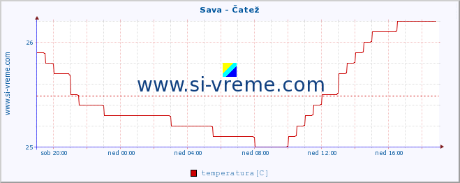 POVPREČJE :: Sava - Čatež :: temperatura | pretok | višina :: zadnji dan / 5 minut.