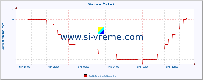 POVPREČJE :: Sava - Čatež :: temperatura | pretok | višina :: zadnji dan / 5 minut.