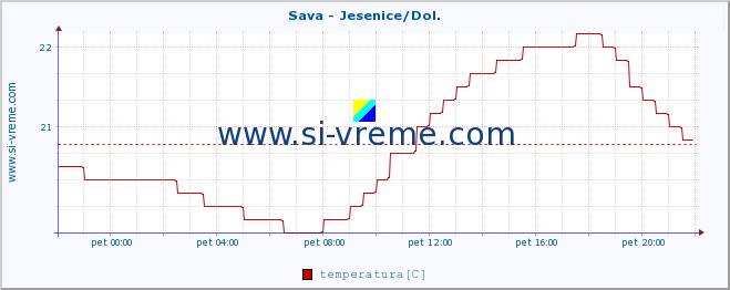 POVPREČJE :: Sava - Jesenice/Dol. :: temperatura | pretok | višina :: zadnji dan / 5 minut.