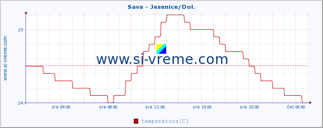 POVPREČJE :: Sava - Jesenice/Dol. :: temperatura | pretok | višina :: zadnji dan / 5 minut.