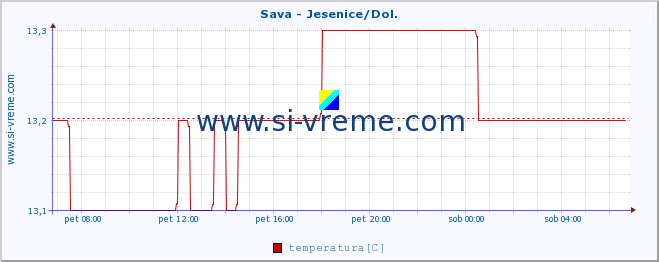 POVPREČJE :: Sava - Jesenice/Dol. :: temperatura | pretok | višina :: zadnji dan / 5 minut.