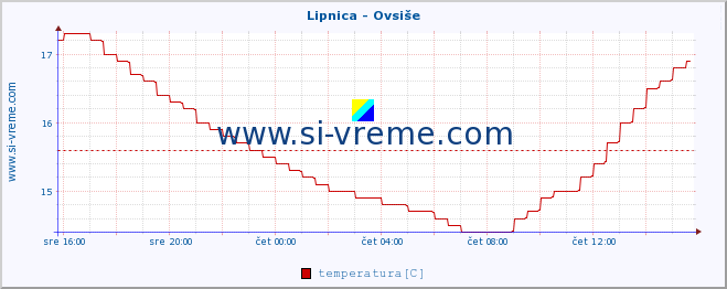 POVPREČJE :: Lipnica - Ovsiše :: temperatura | pretok | višina :: zadnji dan / 5 minut.