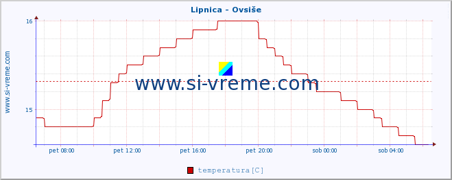 POVPREČJE :: Lipnica - Ovsiše :: temperatura | pretok | višina :: zadnji dan / 5 minut.