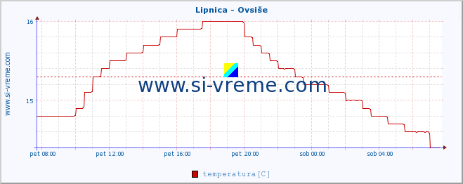 POVPREČJE :: Lipnica - Ovsiše :: temperatura | pretok | višina :: zadnji dan / 5 minut.