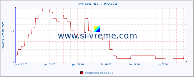 POVPREČJE :: Tržiška Bis. - Preska :: temperatura | pretok | višina :: zadnji dan / 5 minut.