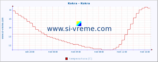 POVPREČJE :: Kokra - Kokra :: temperatura | pretok | višina :: zadnji dan / 5 minut.