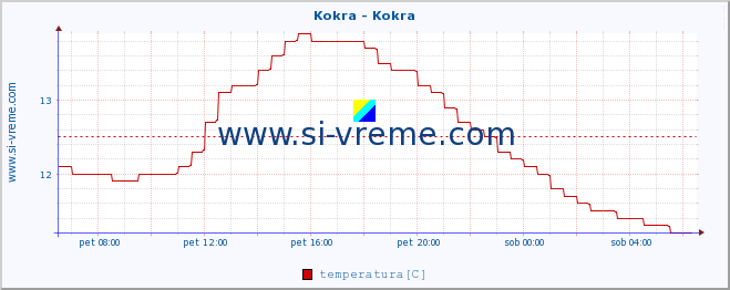 POVPREČJE :: Kokra - Kokra :: temperatura | pretok | višina :: zadnji dan / 5 minut.