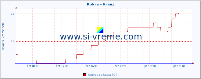 POVPREČJE :: Kokra - Kranj :: temperatura | pretok | višina :: zadnji dan / 5 minut.