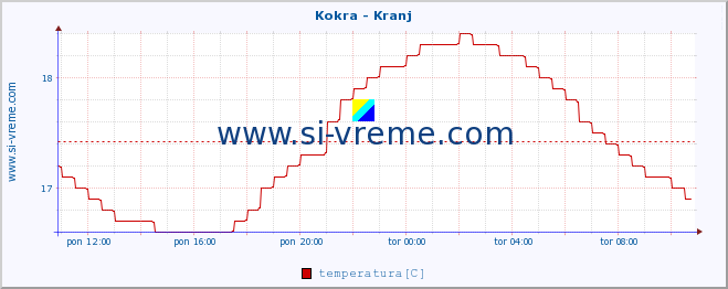 POVPREČJE :: Kokra - Kranj :: temperatura | pretok | višina :: zadnji dan / 5 minut.