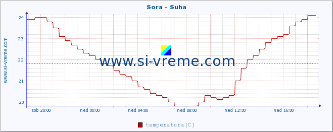 POVPREČJE :: Sora - Suha :: temperatura | pretok | višina :: zadnji dan / 5 minut.