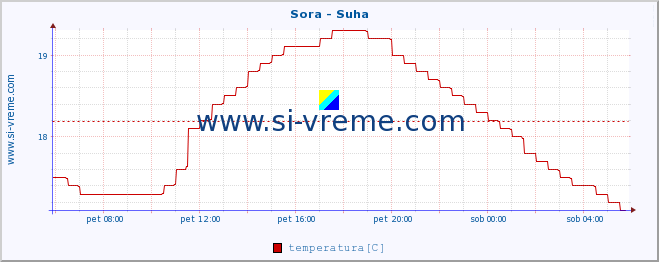 POVPREČJE :: Sora - Suha :: temperatura | pretok | višina :: zadnji dan / 5 minut.