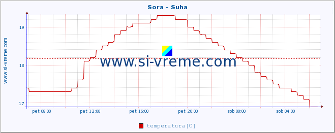 POVPREČJE :: Sora - Suha :: temperatura | pretok | višina :: zadnji dan / 5 minut.