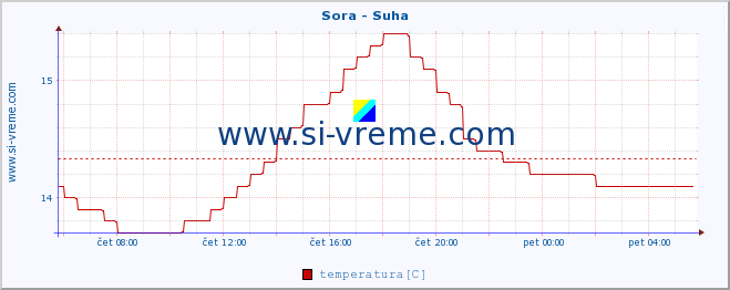 POVPREČJE :: Sora - Suha :: temperatura | pretok | višina :: zadnji dan / 5 minut.