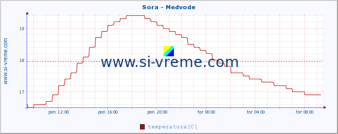 POVPREČJE :: Sora - Medvode :: temperatura | pretok | višina :: zadnji dan / 5 minut.