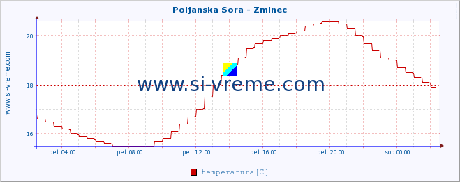 POVPREČJE :: Poljanska Sora - Zminec :: temperatura | pretok | višina :: zadnji dan / 5 minut.