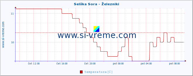 POVPREČJE :: Selška Sora - Železniki :: temperatura | pretok | višina :: zadnji dan / 5 minut.