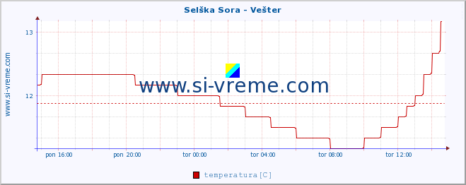 POVPREČJE :: Selška Sora - Vešter :: temperatura | pretok | višina :: zadnji dan / 5 minut.