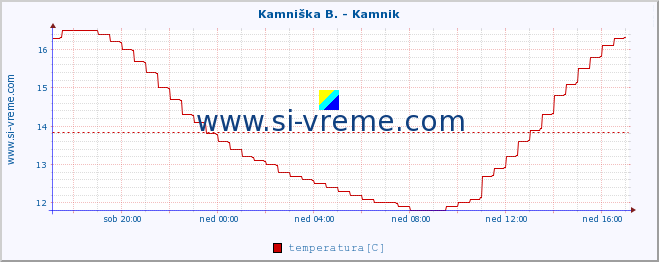 POVPREČJE :: Kamniška B. - Kamnik :: temperatura | pretok | višina :: zadnji dan / 5 minut.