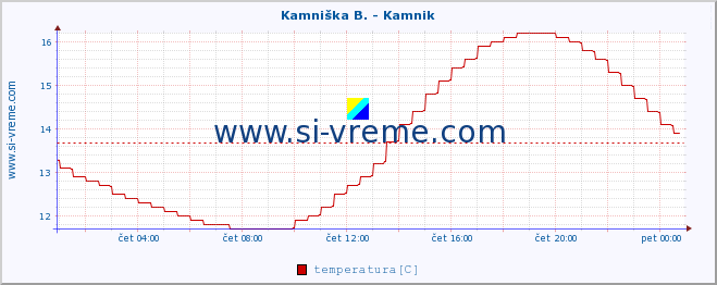 POVPREČJE :: Kamniška B. - Kamnik :: temperatura | pretok | višina :: zadnji dan / 5 minut.