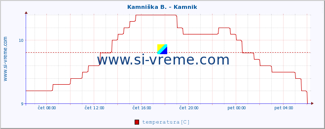 POVPREČJE :: Kamniška B. - Kamnik :: temperatura | pretok | višina :: zadnji dan / 5 minut.