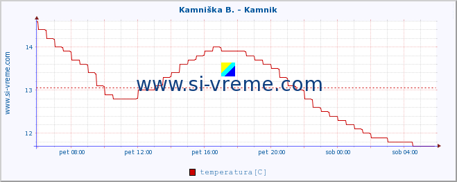 POVPREČJE :: Kamniška B. - Kamnik :: temperatura | pretok | višina :: zadnji dan / 5 minut.