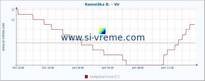 POVPREČJE :: Kamniška B. - Vir :: temperatura | pretok | višina :: zadnji dan / 5 minut.