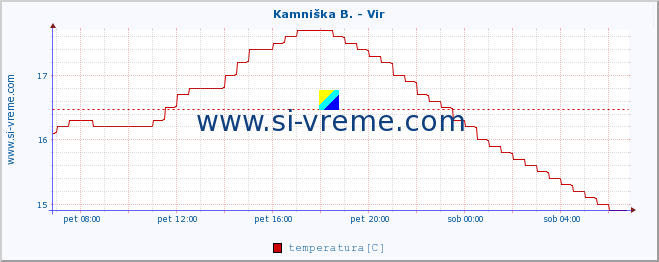 POVPREČJE :: Kamniška B. - Vir :: temperatura | pretok | višina :: zadnji dan / 5 minut.