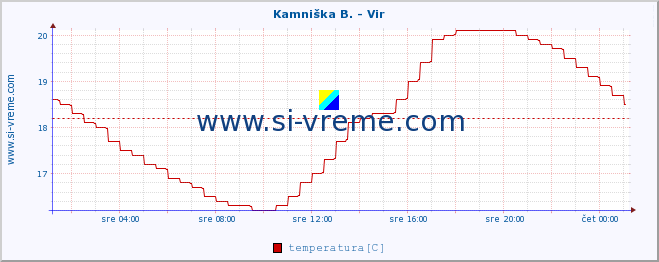 POVPREČJE :: Kamniška B. - Vir :: temperatura | pretok | višina :: zadnji dan / 5 minut.