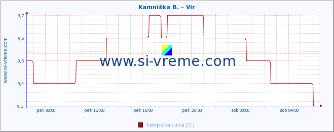 POVPREČJE :: Kamniška B. - Vir :: temperatura | pretok | višina :: zadnji dan / 5 minut.