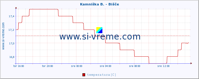 POVPREČJE :: Kamniška B. - Bišče :: temperatura | pretok | višina :: zadnji dan / 5 minut.