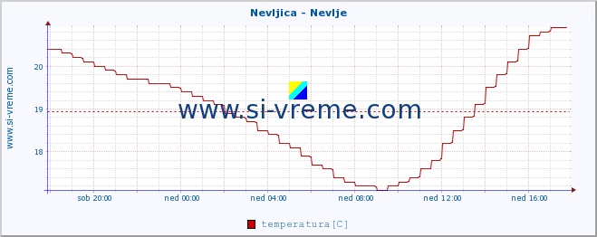 POVPREČJE :: Nevljica - Nevlje :: temperatura | pretok | višina :: zadnji dan / 5 minut.