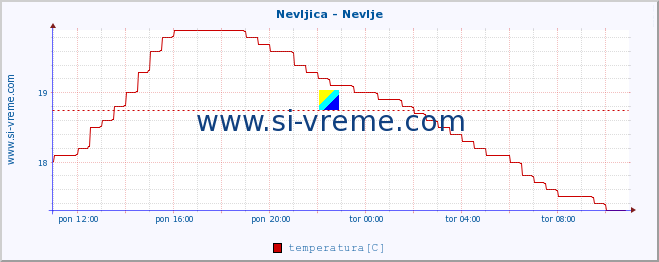 POVPREČJE :: Nevljica - Nevlje :: temperatura | pretok | višina :: zadnji dan / 5 minut.