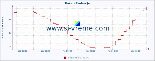 POVPREČJE :: Rača - Podrečje :: temperatura | pretok | višina :: zadnji dan / 5 minut.