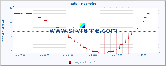 POVPREČJE :: Rača - Podrečje :: temperatura | pretok | višina :: zadnji dan / 5 minut.