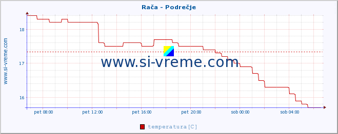 POVPREČJE :: Rača - Podrečje :: temperatura | pretok | višina :: zadnji dan / 5 minut.