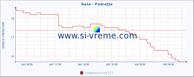 POVPREČJE :: Rača - Podrečje :: temperatura | pretok | višina :: zadnji dan / 5 minut.