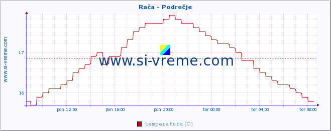 POVPREČJE :: Rača - Podrečje :: temperatura | pretok | višina :: zadnji dan / 5 minut.