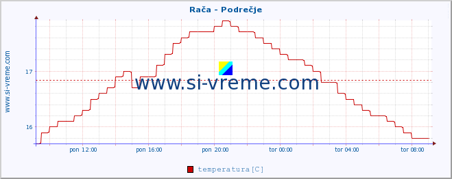 POVPREČJE :: Rača - Podrečje :: temperatura | pretok | višina :: zadnji dan / 5 minut.