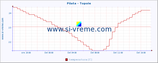 POVPREČJE :: Pšata - Topole :: temperatura | pretok | višina :: zadnji dan / 5 minut.