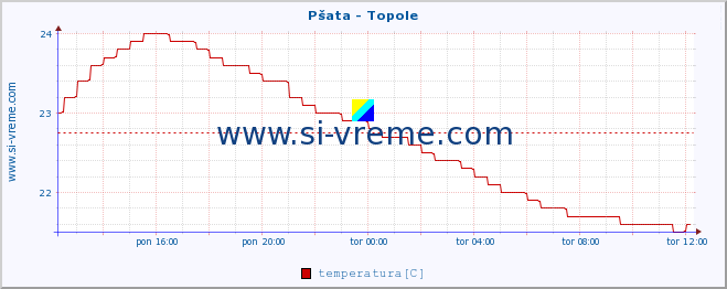 POVPREČJE :: Pšata - Topole :: temperatura | pretok | višina :: zadnji dan / 5 minut.