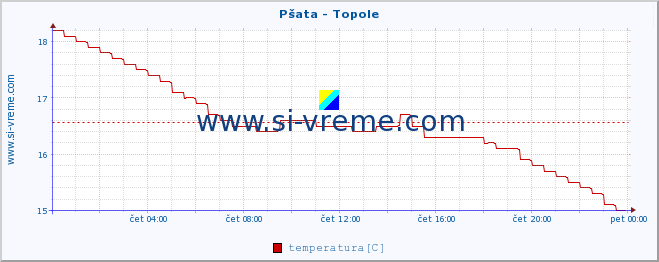 POVPREČJE :: Pšata - Topole :: temperatura | pretok | višina :: zadnji dan / 5 minut.